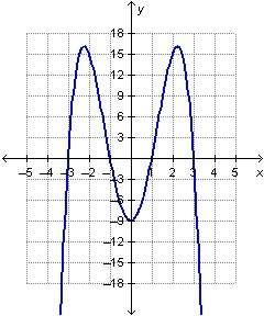 Which is a y-intercept of the graphed function?  (–9, 0) (–3, 0) (0, –9)