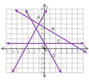 The coordinate grid shows the plot of four equations.  which set of equations has (−1, 5