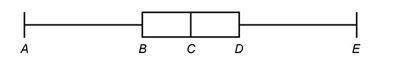 The box plot represents this data set. {17, 40, 80, 82, 86, 90, 99} what val