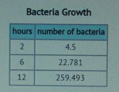 Bacteria in a pond multiplies as shown in the table. if a fungus on a tree decays at half that rate,