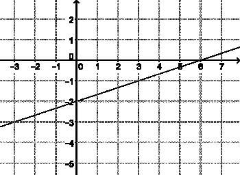 Find the slope of the line. a. 1/3 b. -1/3 c. 3 d. -3