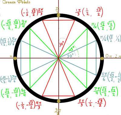 Can someone explain?  show that the point (7/25, 24/25) is on the unit circle