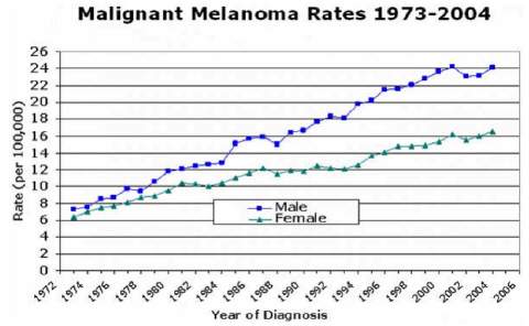 The graph shows the rate of malignant melanoma for the years 1973–2004. based on the inf