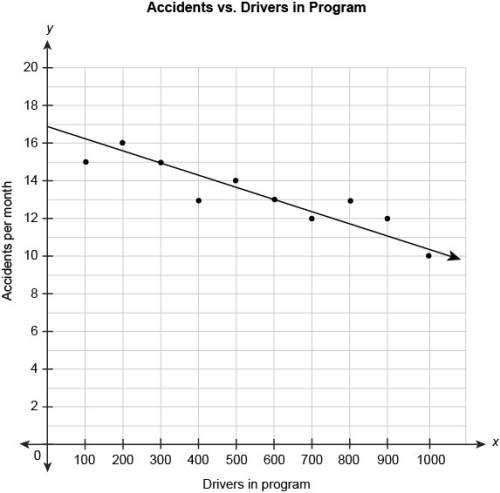 Me !  1.) the scatter plot shows the relationship between the number of car accidents i