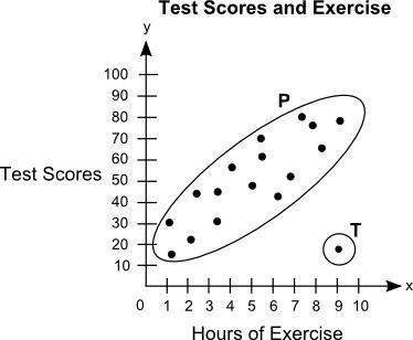 Asap 20 points and the scatter plot shows the relationship between the test scores