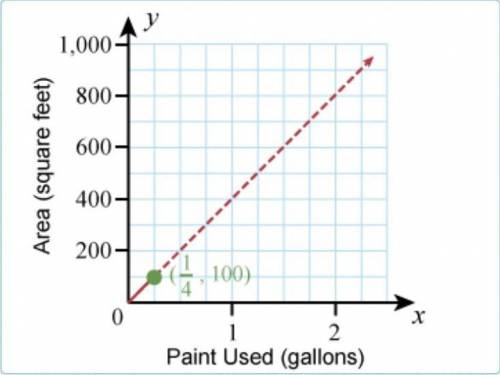The graph shows the rate at which paint is used to paint a wall.enter values to complete each statem