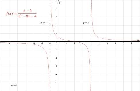 What is the vertical asymptotes of the function f(x)=x-2/x*2-3x-4