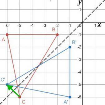 Triangle abc is reflected over the line y=x triangle abc has points (-6,-,-1) and (-5,-6) what is th
