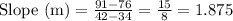 \text{Slope (m)} = \frac{91-76}{42-34}=\frac{15}{8}=1.875