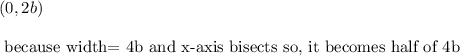 (0,2b)\\\\\text{ because width= 4b and x-axis bisects so, it becomes half of 4b}