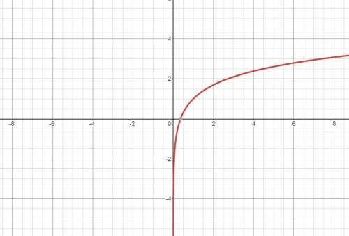 Identify the graph of y = ln x + 1.