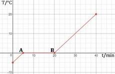 In a graph with several intervals o data how does a constant interval appear?  what type of scenario