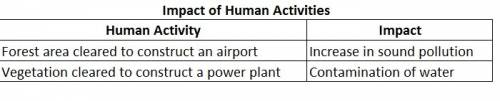 Which table best shows the impacts resulting from human activity?  impact of human activities human