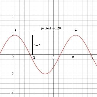 Graph  g(x)=2cosx .  use 3.14 for π . use the sine tool to graph the function. graph the function by