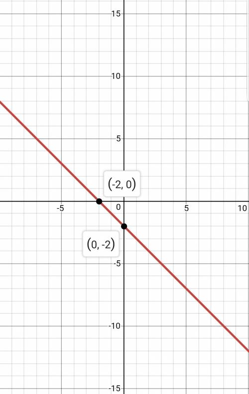 Plot the intercepts to graph the equation