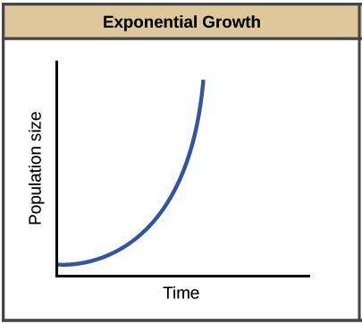 Identify one charcteristic of exponential growth