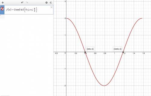What is the point of inflection for the function f(x)=2cos4x on the interval (0, pi/2)