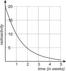 Which of the following scenarios demonstrates an exponential decay