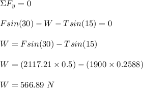 \Sigma F_y = 0\\\\Fsin(30) - W -Tsin(15) = 0\\\\W = Fsin(30)- Tsin(15)\\\\W = (2117.21 \times 0.5) - (1900\times 0.2588)\\\\W = 566.89 \ N