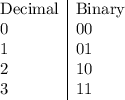 \begin{array}{l|l}\text{Decimal}&\text{Binary}\\ 0 & 00 \\ 1 & 01 \\ 2 & 10 \\ 3 & 11\end{array}