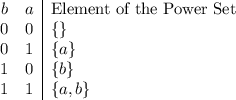 \begin{array}{cc|l}b & a & \text{Element of the Power Set}\\ 0 & 0 & \{\}\\ 0 & 1 & \{a\}\\ 1 & 0 & \{b\} \\ 1 & 1 & \{a, b\}\end{array}