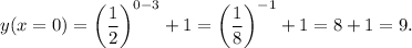 y(x=0)=\left(\dfrac{1}{2}\right)^{0-3}+1=\left(\dfrac{1}{8}\right)^{-1}+1=8+1=9.