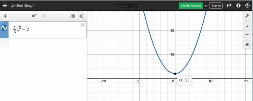 1/3x^2+2 what does the graph look like