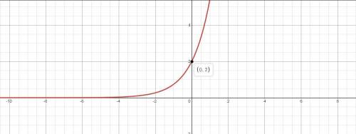 Which of the following shows the graph of y=2e^x