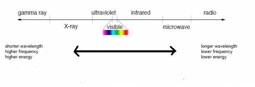 Infrared radiation  has wavelengths that are shorter than visible light is part of the visible light