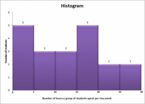 The following set of numbers represents the number of hours a group of students spent reading over t