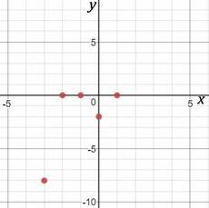 Consider the function below, f (x) =x^3 + 2x^2-x-2, plot x- and y- intercepts of the function