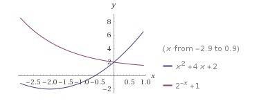 Use the graph that shows the solution to f(x)=g(x) . f(x)=1/x−2 g(x)=x−2 what is the solution to f(x