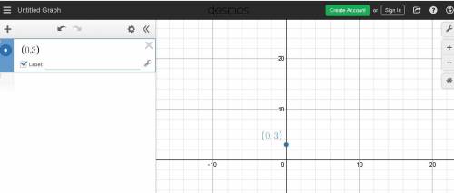 Amon is graphing the function f(x) = 3(4)x. he begins by plotting the initial value. which graph rep