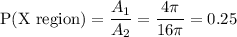 \text{P(X region)}=\dfrac{A_1}{A_2}=\dfrac{4\pi}{16\pi}=0.25