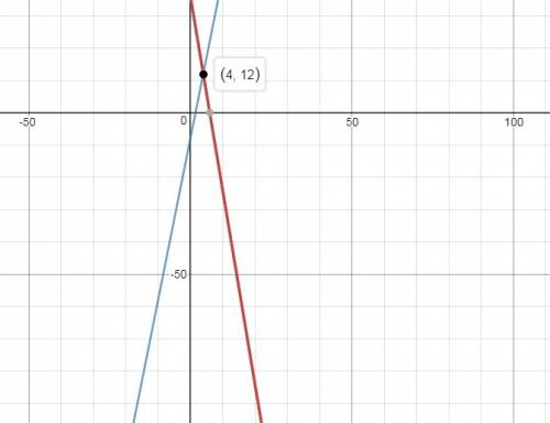 Astudent submitted the following answer to the graphing systems problem:  is that student correct?