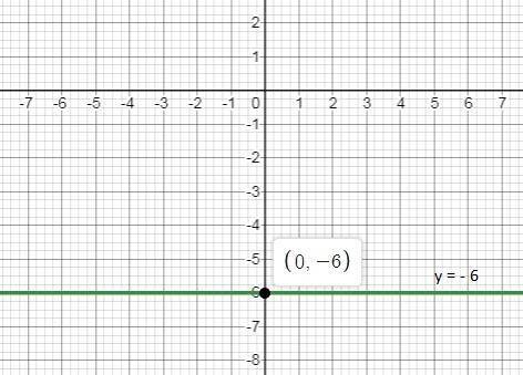 Consider the equation y = −6. which statement is true?  a) the graph of the equation is a vertical l