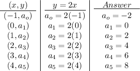 \begin{array}{c|c|c}\underline{\quad (x,y)\quad}&\underline{\quad y=2x\quad }&\underline{\quad Answer\quad }\\(-1, a_o)&a_o=2(-1)&a_o=-2\\(0, a_1)&a_1=2(0)&a_1=0\\(1, a_2)&a_2=2(1)&a_2=2\\(2, a_3)&a_3=2(2)&a_3=4\\(3, a_4)&a_4=2(3)&a_4=6\\(4, a_5)&a_5=2(4)&a_5=8\end{array}