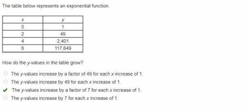 The table below represents an exponential function  x. y 0. 1 2. 49 4. 2,401 6. 117,649 how do the y
