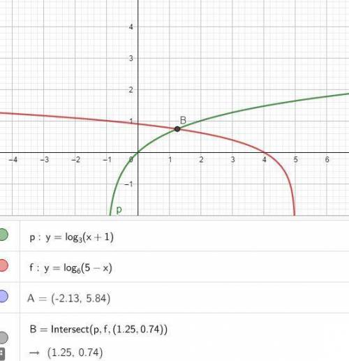 Solve log3(x+1)=log6(5-x) by graphing. what equations should be graphed