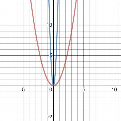 Suppose f(x)=x^2. what is the graph of g(x)=f(5x)?  can some   me