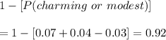1- [P(charming\ or\ modest)]\\\\ = 1-[0.07 + 0.04 - 0.03]= 0.92