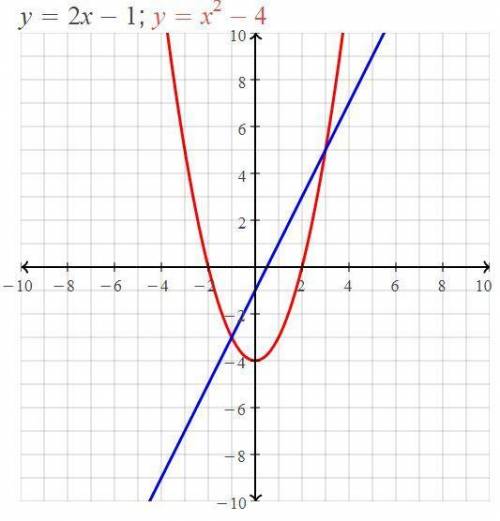 Solve the system  {f (x) = 2x-1 {g (x) = x^2-4
