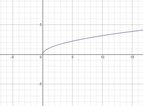 Fast!  which of the following are characteristics of the graph of the square root parent function?