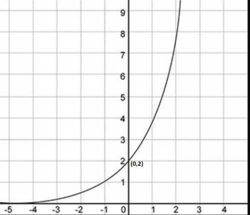 Which of the following is the graph of y = –2(2)x + 2?