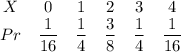 \begin{array}{cccccc}X&0&1&2&3&4\\Pr&\dfrac{1}{16}&\dfrac{1}{4}&\dfrac{3}{8}&\dfrac{1}{4}&\dfrac{1}{16}\end{array}