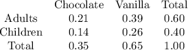 \begin{array}{cccc}&\text{Chocolate}&\text{Vanilla}&\text{Total}\\\text{Adults}&0.21&0.39&0.60\\\text{Children}&0.14&0.26&0.40\\\text{Total}&0.35&0.65&1.00\end{array}