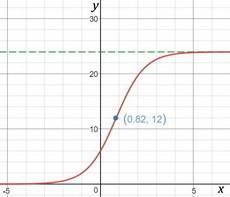 Let f(x)= 24  1+3e^−1.3x. what is the point of maximum growth rate for the logistic function f(x)?