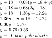 y+18=0.68(y+18+y)\\ y+18=0.68(2y+18)\\ y+18=1.36y+12.24\\ 1.36y-y=18-12.24\\ 0.36y=5.76\\ y=5.76/0.36\\ y=16\ blue\ polo\ shirts