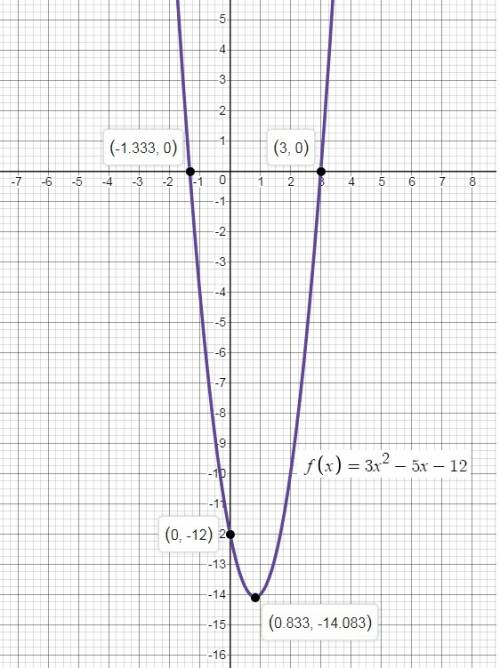 Solving quadratic equations by factoringthe graph of f(x) = 3x^3 - 5x - 12 is showna. write the equa