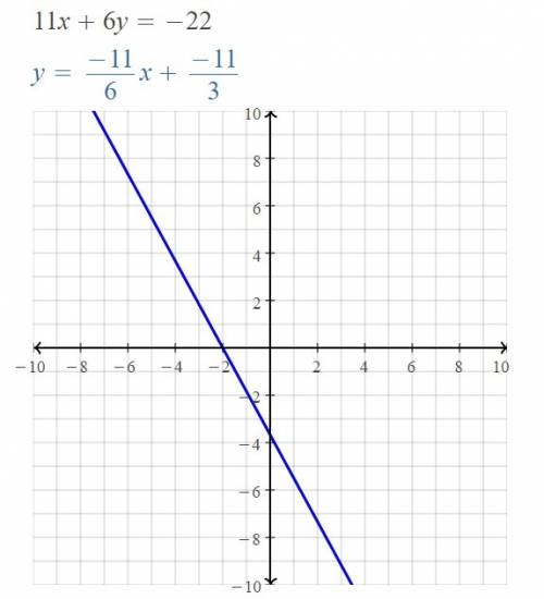 Find the x-intercept and the y-intercept. then graph the equation. 11x+6y=-22